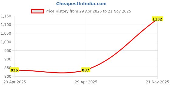 industrybuying.com MULTICOMP PRO USB Connectors USB CONN, 3.0 TYPE C, RCPT, 24POS, SMT, MC002808 (Pack of 5) multicomp pro Price History Graph from 29 Apr 2025 to 21 Nov 2025