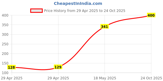 industrybuying.com MULTICOMP PRO USB Connectors USB CONN, 3.1 TYPE C, RCPT, 24POS, SMT, MC001666 multicomp pro Price History Graph from 29 Apr 2025 to 24 Oct 2025