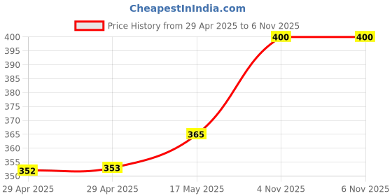 industrybuying.com MULTICOMP PRO USB Connectors USB, TYPE C, 24POS, RCPT, WITH SPRING, MC001002 multicomp pro Price History Graph from 29 Apr 2025 to 5 Nov 2025