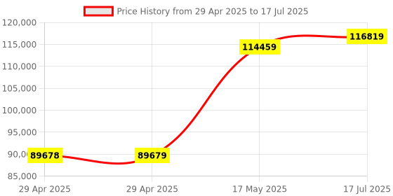 industrybuying.com MULTICOMP PRO USB Connectors USB, TYPE C, 24POS, RCPT, WITH SPRING, MC001002 (Pack of 500) multicomp pro Price History Graph from 29 Apr 2025 to 17 Jul 2025