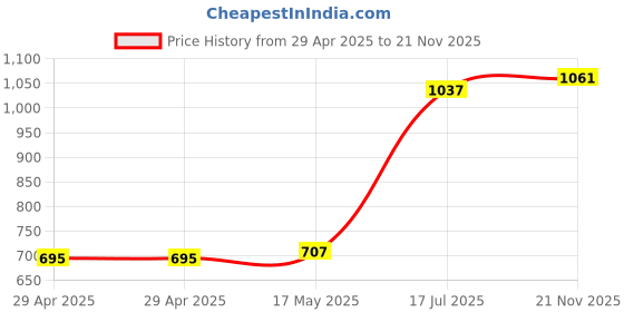 industrybuying.com MULTICOMP PRO USB / Lightning Cables CABLE ASSEMBLY, USB3.0, TYPE A-A, 1.8M, 11.99.8795 multicomp pro Price History Graph from 29 Apr 2025 to 21 Nov 2025