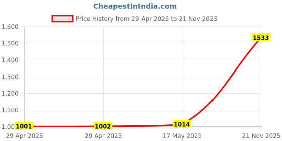 industrybuying.com MULTICOMP PRO USB / Lightning Cables CABLE ASSEMBLY, USB3.0, TYPE A-B, 3M, 11.99.8871 multicomp pro Price History Graph from 29 Apr 2025 to 21 Nov 2025