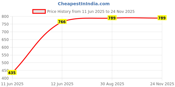 industrybuying.com MULTICOMP PRO USB / Lightning Cables CABLE, USB 2.0 A-MICRO B PLUG, 2M, BLK, MC000950 multicomp pro Price History Graph from 11 Jun 2025 to 24 Nov 2025