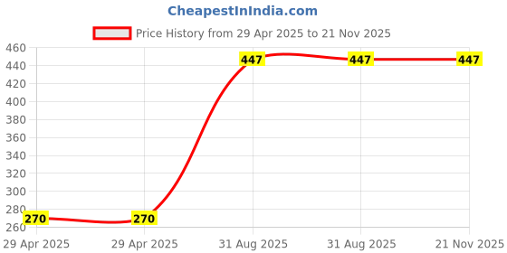 industrybuying.com MULTICOMP PRO USB / Lightning Cables COMPUTER CABLE, USB2.0, 1.8M, WHITE, 11.99.8819 multicomp pro Price History Graph from 29 Apr 2025 to 21 Nov 2025