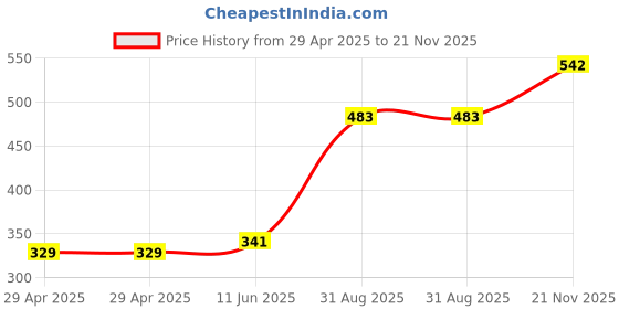 industrybuying.com MULTICOMP PRO USB / Lightning Cables COMPUTER CABLE, USB2.0, 3M, WHITE, 11.99.8931 multicomp pro Price History Graph from 29 Apr 2025 to 21 Nov 2025