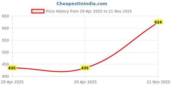 industrybuying.com MULTICOMP PRO USB / Lightning Cables COMPUTER CABLE, USB2.0, 4.5M, WHITE, 11.99.8944 multicomp pro Price History Graph from 29 Apr 2025 to 21 Nov 2025