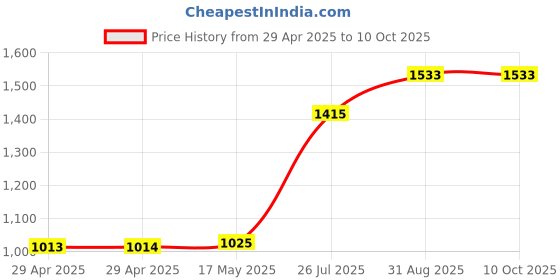 industrybuying.com MULTICOMP PRO USB / Lightning Cables USB CABLE, 2.0 A PLUG-B PLUG, 1M, MP009288 (Pack of 5) multicomp pro Price History Graph from 29 Apr 2025 to 9 Oct 2025