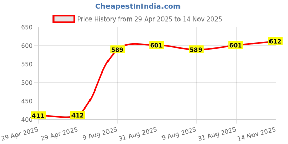 industrybuying.com MULTICOMP PRO USB / Lightning Cables USB CABLE, 2.0 PLUG A-B, 6FT, BLACK, MC002732 multicomp pro Price History Graph from 29 Apr 2025 to 14 Nov 2025