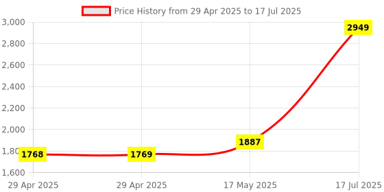 industrybuying.com MULTICOMP PRO USB / Lightning Cables USB CABLE, 3.1 TYPE C-TYPE C PLUG, 1M, MC000998 multicomp pro Price History Graph from 29 Apr 2025 to 17 Jul 2025