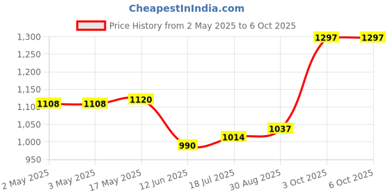 industrybuying.com MULTICOMP PRO USB USB 2.0 HUB, 4-PORT, U2-4HUB. multicomp pro Price History Graph from 2 May 2025 to 6 Oct 2025