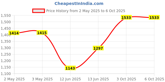 industrybuying.com MULTICOMP PRO USB USB 2.0 HUB, 7-PORT, U2-7HUB. multicomp pro Price History Graph from 2 May 2025 to 6 Oct 2025
