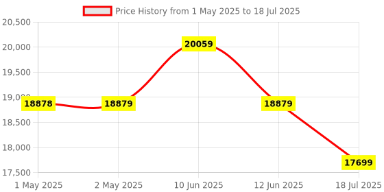 industrybuying.com MULTICOMP PRO Variable Transformers TRANSFORMER, VARIABLE, 15A, MC15F-1 multicomp pro Price History Graph from 1 May 2025 to 12 Jun 2025