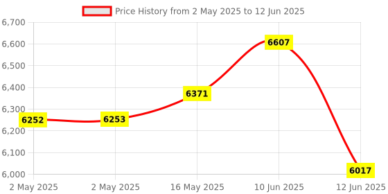 industrybuying.com MULTICOMP PRO Variable Transformers TRANSFORMER, VARIABLE, 1A, MC1F-1 multicomp pro Price History Graph from 2 May 2025 to 12 Jun 2025