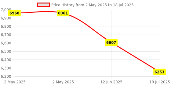 industrybuying.com MULTICOMP PRO Variable Transformers TRANSFORMER, VARIABLE, 2A, MC2F-1 multicomp pro Price History Graph from 2 May 2025 to 12 Jun 2025