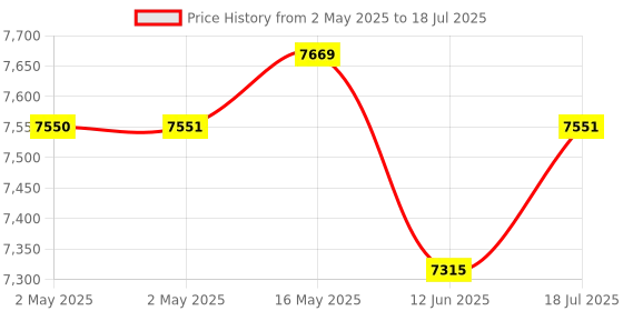industrybuying.com MULTICOMP PRO Variable Transformers TRANSFORMER, VARIABLE, 3A, MC3F-1 multicomp pro Price History Graph from 2 May 2025 to 12 Jun 2025