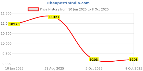 industrybuying.com MULTICOMP PRO Variable Transformers TRANSFORMER, VARIABLE, 8A, MC8F-1 multicomp pro Price History Graph from 10 Jun 2025 to 6 Oct 2025