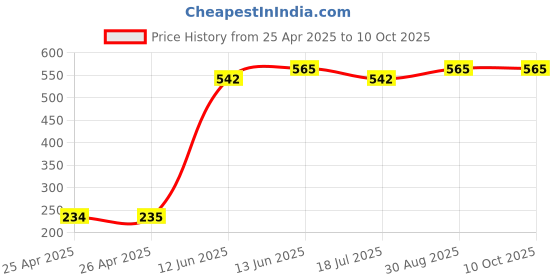 industrybuying.com MULTICOMP PRO Wire / Bootlace Ferrules FERRULE, 0.5MM, PK100, DUCE0505 (Pack of 100) multicomp pro Price History Graph from 25 Apr 2025 to 8 Oct 2025