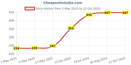 industrybuying.com MULTICOMP PRO Wire / Bootlace Ferrules FERRULE, 0.75MM, PK100, DUCE7575 (Pack of 100) multicomp pro Price History Graph from 2 May 2025 to 11 Oct 2025