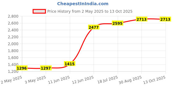 industrybuying.com MULTICOMP PRO Wire / Bootlace Ferrules FERRULE, 10AWG, 26MM, NYLON, BLACK,PK100, E6018-BLACK multicomp pro Price History Graph from 2 May 2025 to 12 Oct 2025
