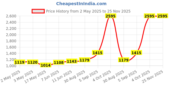 industrybuying.com MULTICOMP PRO Wire / Bootlace Ferrules FERRULE, 10AWG, 26MM, NYLON, GREEN,PK100, E6018-GREEN multicomp pro Price History Graph from 2 May 2025 to 25 Nov 2025