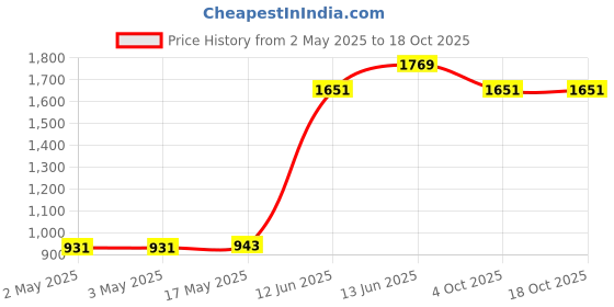 industrybuying.com MULTICOMP PRO Wire / Bootlace Ferrules FERRULE, 12AWG, 26MM, NYLON, ORANGE, E4018-ORANGE multicomp pro Price History Graph from 2 May 2025 to 18 Oct 2025