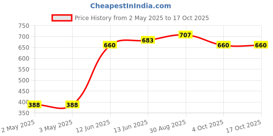 industrybuying.com MULTICOMP PRO Wire / Bootlace Ferrules FERRULE, 14AWG, 15MM, NYLON, GREY, PK100, E2508-GREY multicomp pro Price History Graph from 2 May 2025 to 16 Oct 2025