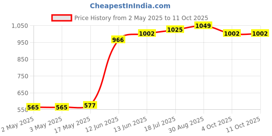 industrybuying.com MULTICOMP PRO Wire / Bootlace Ferrules FERRULE, 14AWG, 24MM, NYLON, GREY, PK100, E2518-GREY multicomp pro Price History Graph from 2 May 2025 to 10 Oct 2025