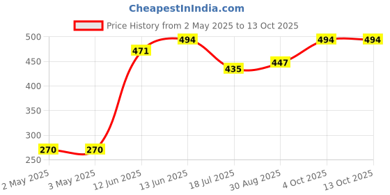 industrybuying.com MULTICOMP PRO Wire / Bootlace Ferrules FERRULE, 1.5MM, PK100, DUCE1515 (Pack of 100) multicomp pro Price History Graph from 2 May 2025 to 12 Oct 2025