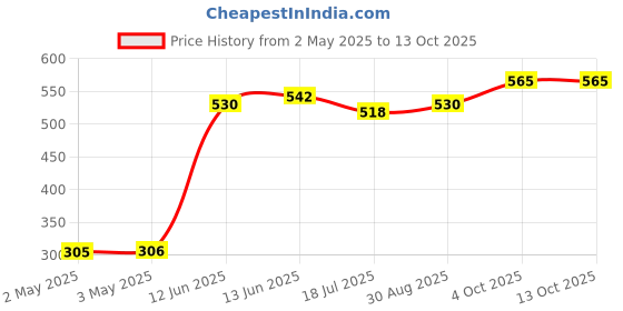 industrybuying.com MULTICOMP PRO Wire / Bootlace Ferrules FERRULE, 16AWG, 14MM, NYLON, BLACK,PK100, E1508-BLACK multicomp pro Price History Graph from 2 May 2025 to 13 Oct 2025
