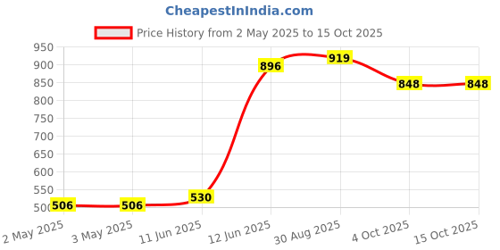 industrybuying.com MULTICOMP PRO Wire / Bootlace Ferrules FERRULE, 16AWG, 24.5MM, NYLON, BLACK, E1518-L-BLACK multicomp pro Price History Graph from 2 May 2025 to 15 Oct 2025