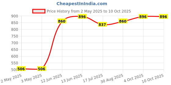 industrybuying.com MULTICOMP PRO Wire / Bootlace Ferrules FERRULE, 16AWG, 24.5MM, NYLON, RED,PK100, E1518-L-RED multicomp pro Price History Graph from 2 May 2025 to 10 Oct 2025