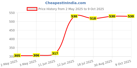 industrybuying.com MULTICOMP PRO Wire / Bootlace Ferrules FERRULE, 18AWG, 14.5MM, NYLON, RED,PK100, E1008-L-RED multicomp pro Price History Graph from 2 May 2025 to 9 Oct 2025