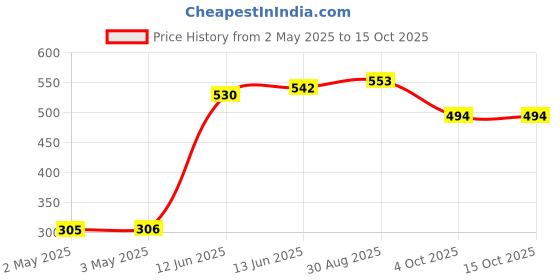 industrybuying.com MULTICOMP PRO Wire / Bootlace Ferrules FERRULE, 18AWG, 14.5MM, NYLON, YELLOW, E1008-L-YELLOW multicomp pro Price History Graph from 2 May 2025 to 15 Oct 2025