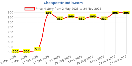 industrybuying.com MULTICOMP PRO Wire / Bootlace Ferrules FERRULE, 18AWG, 18.5MM, NYLON, YELLOW, E1012-L-YELLOW multicomp pro Price History Graph from 2 May 2025 to 24 Nov 2025