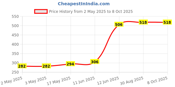industrybuying.com MULTICOMP PRO Wire / Bootlace Ferrules FERRULE, 1MM, PK100, DUCE1010 (Pack of 100) multicomp pro Price History Graph from 2 May 2025 to 8 Oct 2025