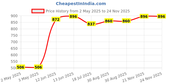 industrybuying.com MULTICOMP PRO Wire / Bootlace Ferrules FERRULE, 20AWG, 18.5MM, NYLON, WHITE, E7512-L-WHITE multicomp pro Price History Graph from 2 May 2025 to 23 Nov 2025