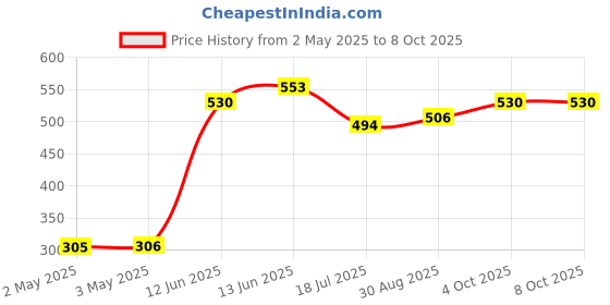 industrybuying.com MULTICOMP PRO Wire / Bootlace Ferrules FERRULE, 22AWG, 14MM, NYLON, WHITE,PK100, E0508-WHITE multicomp pro Price History Graph from 2 May 2025 to 8 Oct 2025