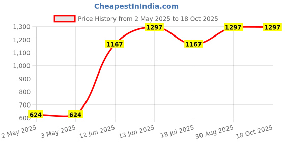 industrybuying.com MULTICOMP PRO Wire / Bootlace Ferrules FERRULE, 24AWG, 10.4MM, NYLON, TURQUOISE, E0306-TURQUOISE multicomp pro Price History Graph from 2 May 2025 to 18 Oct 2025