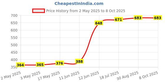 industrybuying.com MULTICOMP PRO Wire / Bootlace Ferrules FERRULE, 2.5MM, PK100, DUCE2525 (Pack of 100) multicomp pro Price History Graph from 2 May 2025 to 8 Oct 2025