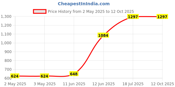 industrybuying.com MULTICOMP PRO Wire / Bootlace Ferrules FERRULE, 26AWG, 10.4MM, NYLON, LT BLUE, E0206-LIGHTBLUE multicomp pro Price History Graph from 2 May 2025 to 12 Oct 2025