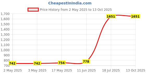industrybuying.com MULTICOMP PRO Wire / Bootlace Ferrules FERRULE, 2AWG, 39MM, NYLON, RED, PK25, E35-25-RED multicomp pro Price History Graph from 2 May 2025 to 13 Oct 2025