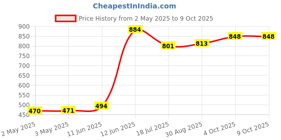 industrybuying.com MULTICOMP PRO Wire / Bootlace Ferrules FERRULE, 4MM, PK100, DUCE4040 (Pack of 100) multicomp pro Price History Graph from 2 May 2025 to 8 Oct 2025