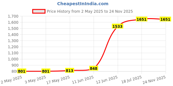 industrybuying.com MULTICOMP PRO Wire / Bootlace Ferrules FERRULE, 6AWG, 24MM, NYLON, GREEN, PK50, E16-12-GREEN multicomp pro Price History Graph from 2 May 2025 to 24 Nov 2025