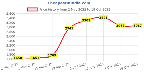 industrybuying.com MULTICOMP PRO Wire / Bootlace Ferrules FERRULE, 6AWG, 24MM, NYLON, IVORY, PK100, E16-12-IVORY multicomp pro Price History Graph from 2 May 2025 to 17 Oct 2025