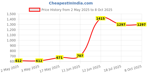 industrybuying.com MULTICOMP PRO Wire / Bootlace Ferrules FERRULE, 6MM, PK100, DUCE6040 (Pack of 100) multicomp pro Price History Graph from 2 May 2025 to 8 Oct 2025