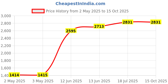 industrybuying.com MULTICOMP PRO Wire / Bootlace Ferrules FERRULE, 8AWG, 22MM, NYLON, IVORY, PK100, E10-12-IVORY multicomp pro Price History Graph from 2 May 2025 to 15 Oct 2025