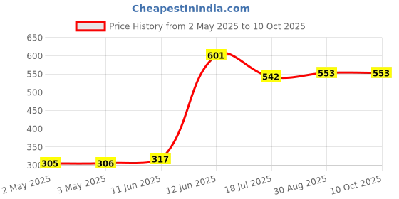 industrybuying.com MULTICOMP PRO Wire / Bootlace Ferrules FERRULE, INSULATED, 0.75MM, PK100, DICE7575 (Pack of 100) multicomp pro Price History Graph from 2 May 2025 to 9 Oct 2025