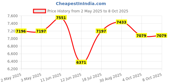 industrybuying.com MULTICOMP PRO Wire / Bootlace Ferrules TERMINAL, FERRULE, 10 X 1.8MM, GREY, SPC4564 (Pack of 500) multicomp pro Price History Graph from 2 May 2025 to 8 Oct 2025