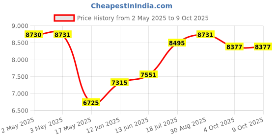 industrybuying.com MULTICOMP PRO Wire / Bootlace Ferrules TERMINAL, FERRULE, 10 X 2.9MM, BLUE, SPC4569 (Pack of 500) multicomp pro Price History Graph from 2 May 2025 to 9 Oct 2025