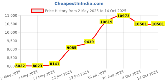 industrybuying.com MULTICOMP PRO Wire / Bootlace Ferrules TERMINAL, FERRULE, 12 X 2.3MM, BLACK, SPC4568 (Pack of 500) multicomp pro Price History Graph from 2 May 2025 to 13 Oct 2025